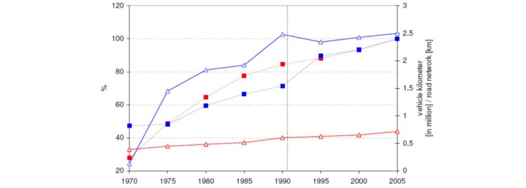 Funzionalità di rete in Germania e Svizzera 1970-2005. Dati: traffico in cifre, 2005/2006; 1991 (Germania), 1970-1990 solo vecchi Stati, 1995-2005 attuale territorio tedesco, Svizzera Ufficio federale di statistica