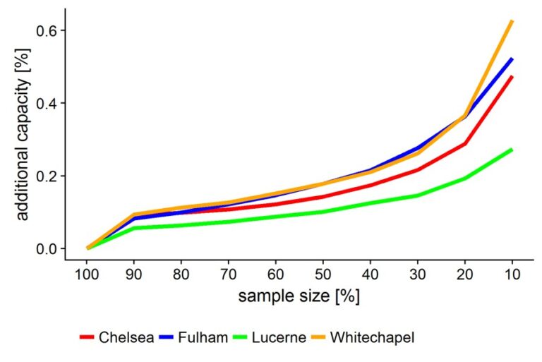 Capacity gained for various sample sizes for the city of Lucerne and four regions in London. Image: Lukas Ambühl, Allister Loder