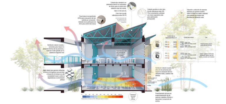 Embracing the challenge of staying below the max. temperature of 28°C in the classrooms © Chair of Architecture and Urban Design, ETH Zurich (Enlargement by klicking on image in slider)