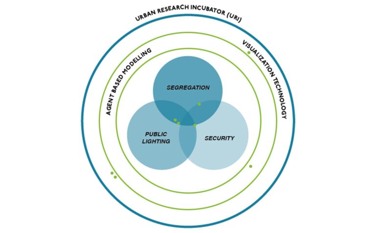 URI matrix including three overlapping themes and its methodological framework, © URI group, ETH Zürich