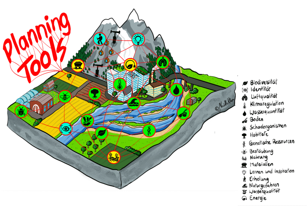 Ökosystemleistungen (materielle: gelb, regulierende: grün, immaterielle: türkis). Planungstools (in rot) können helfen, die komplexen Zusammenhänge besser abzubilden und gegeneinander abzuwägen. (Illustration: Noëlle Klein)