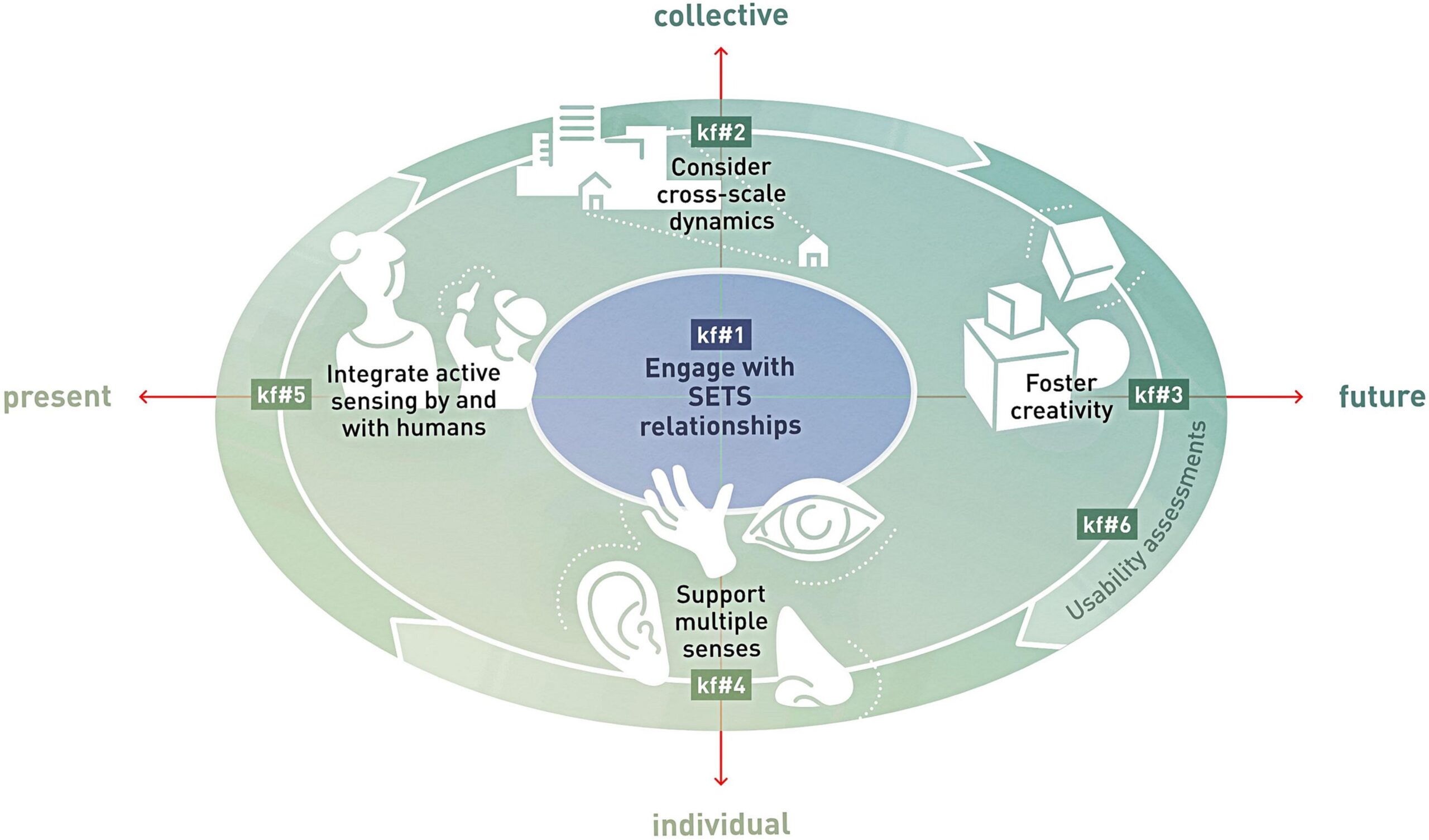 Six key factors and their interconnections for applying 3D digital environments to help steer transformation towards sustainability