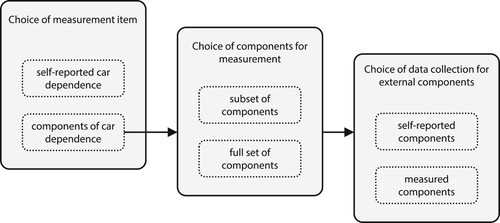 Image for the paper "Stuck in the Driver’s Seat: A Conceptualisation for Understanding Car Dependence and its Determinants". Table Title: Decisions in the operationalisation process © 2025 ETH Zürich